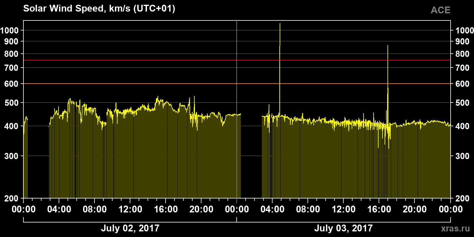 Solar wind speed