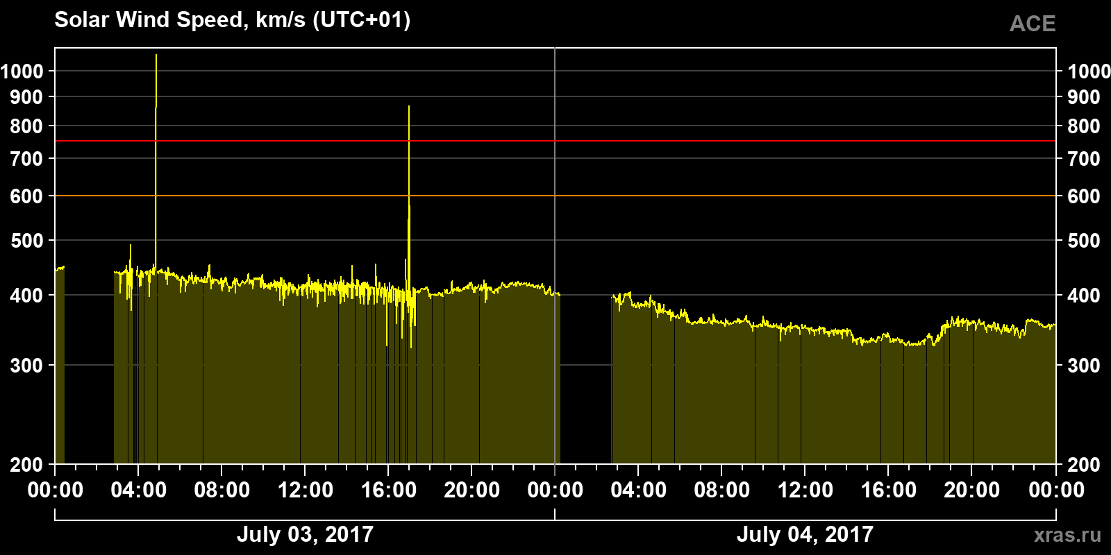 Solar wind speed