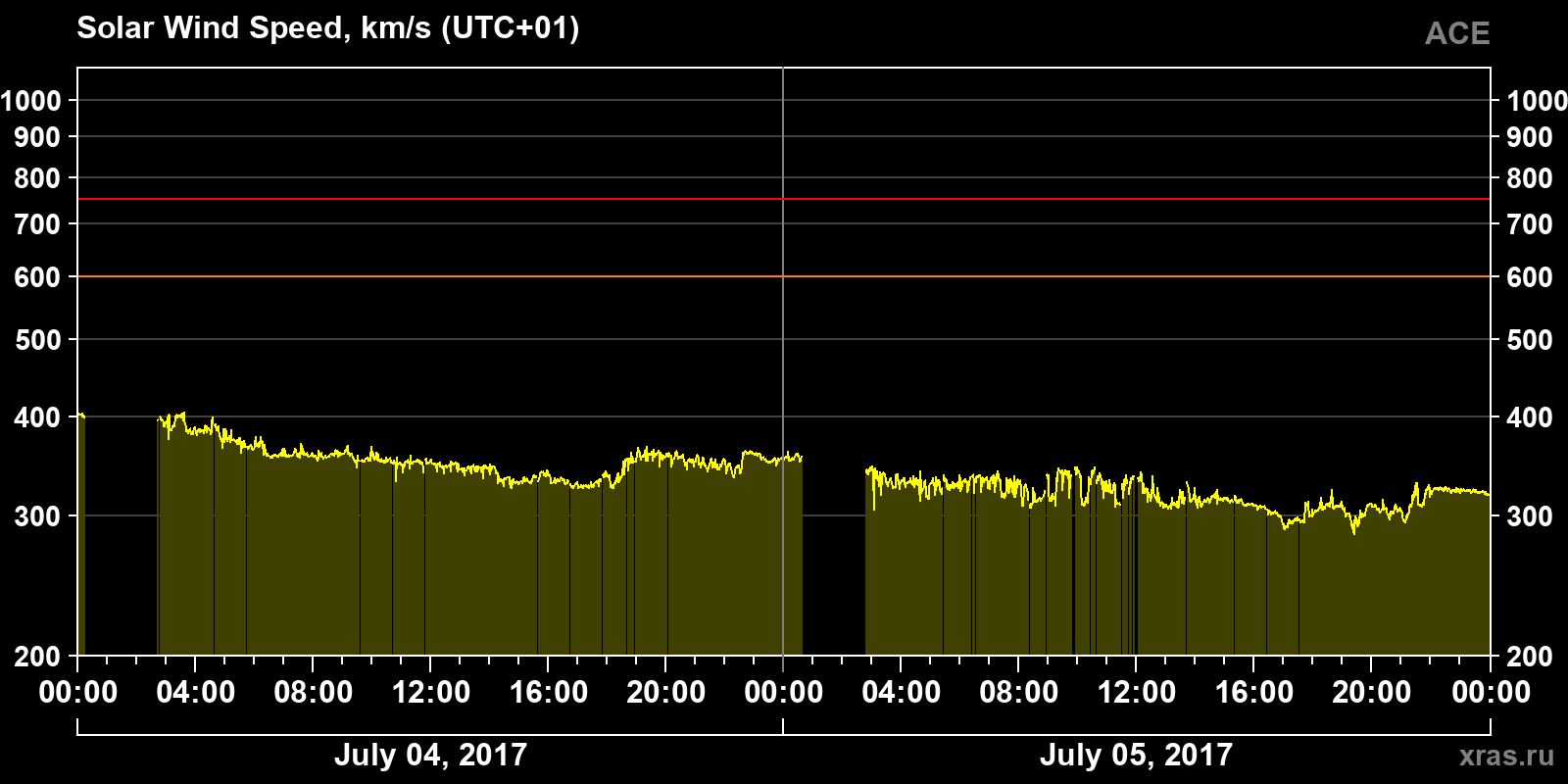 Solar wind speed