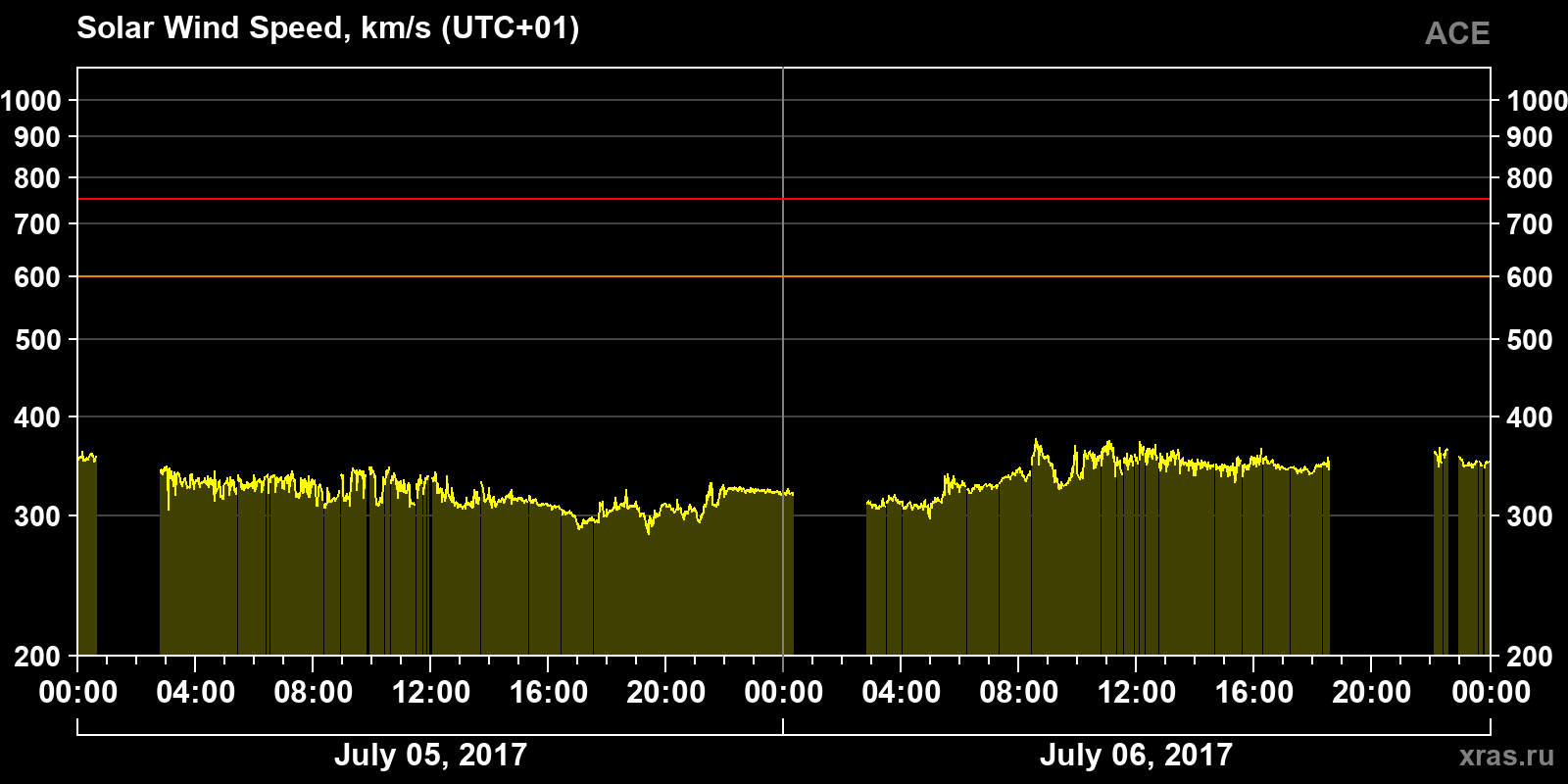 Solar wind speed