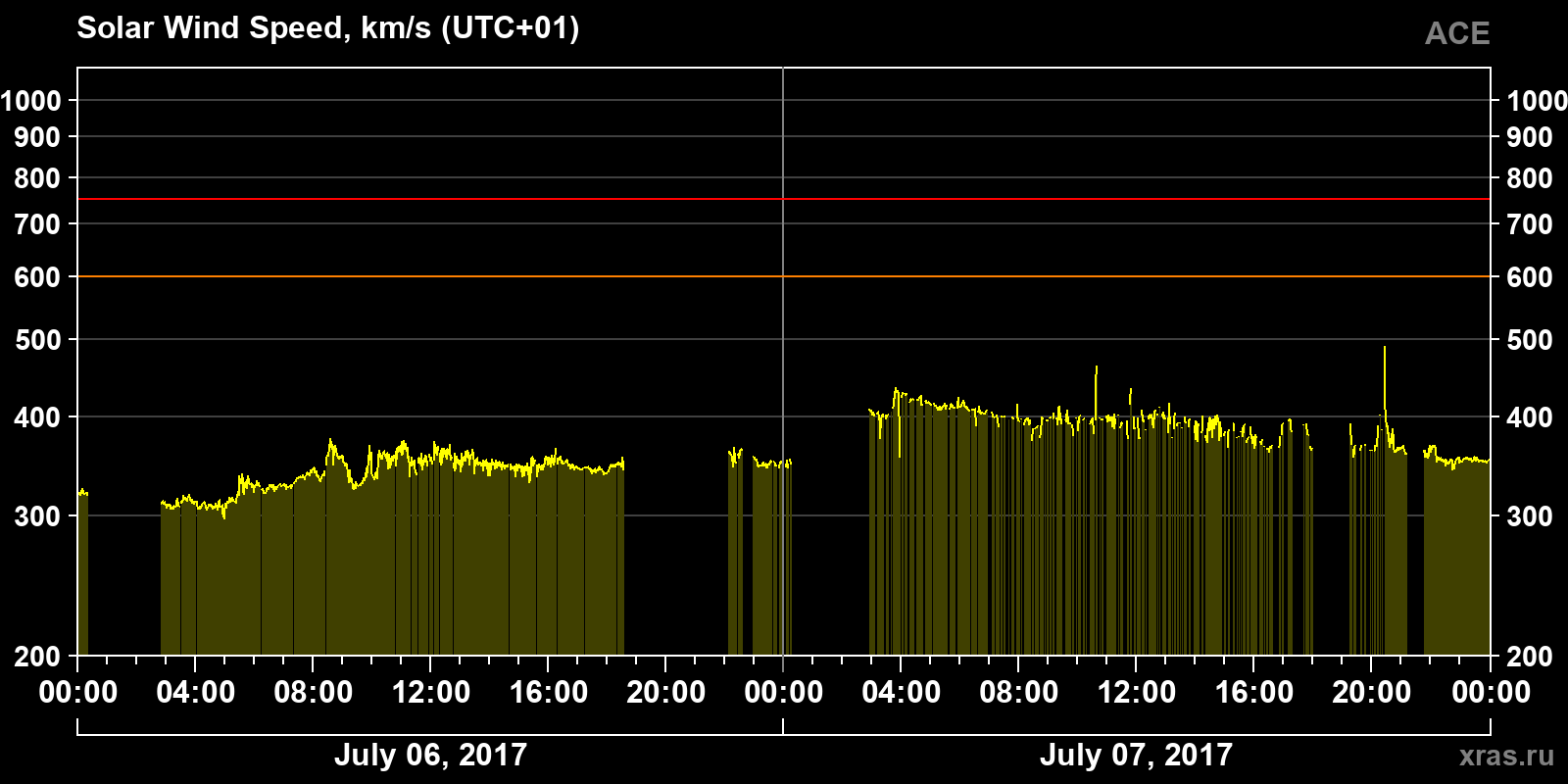 Solar wind speed