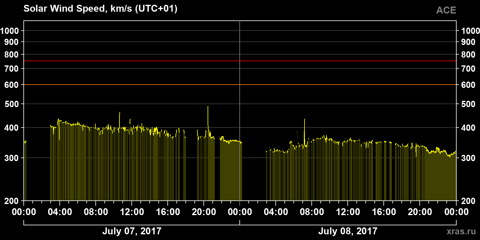 Solar wind speed