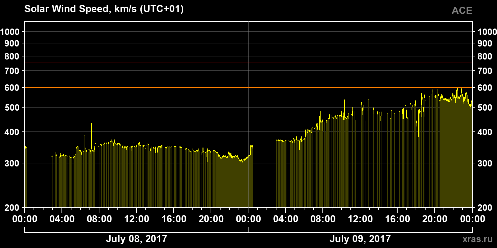 Solar wind speed