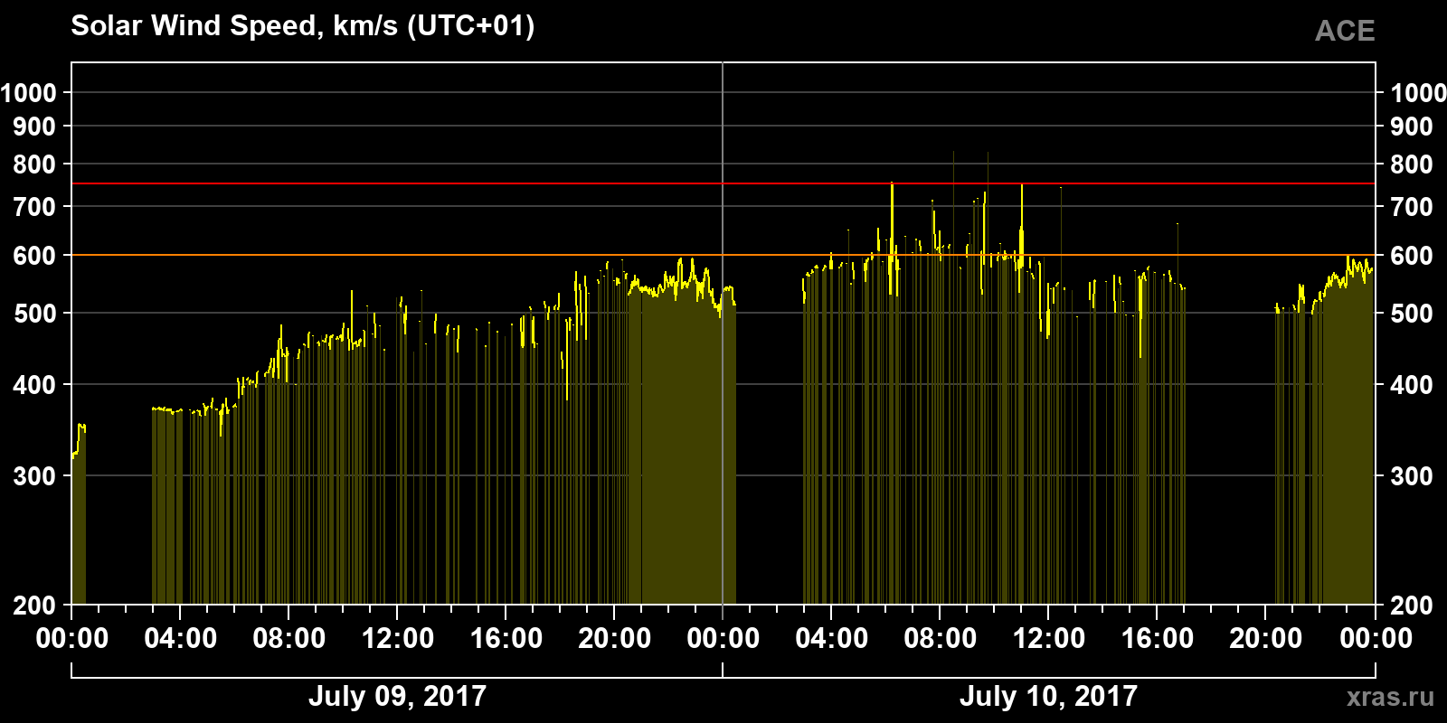 Solar wind speed