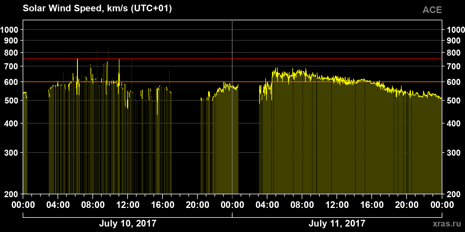 Solar wind speed