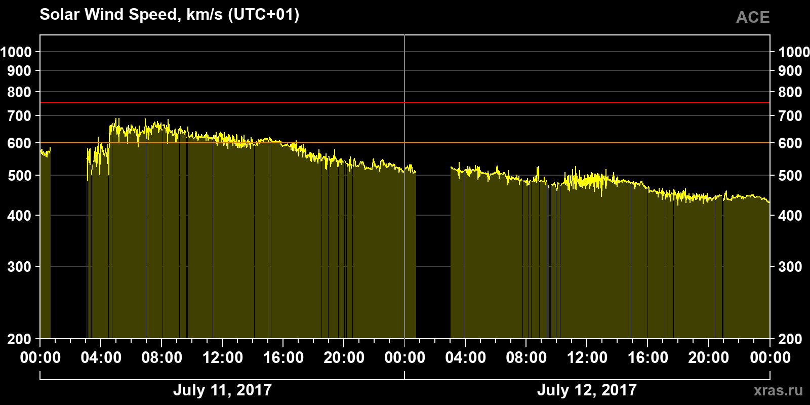 Solar wind speed