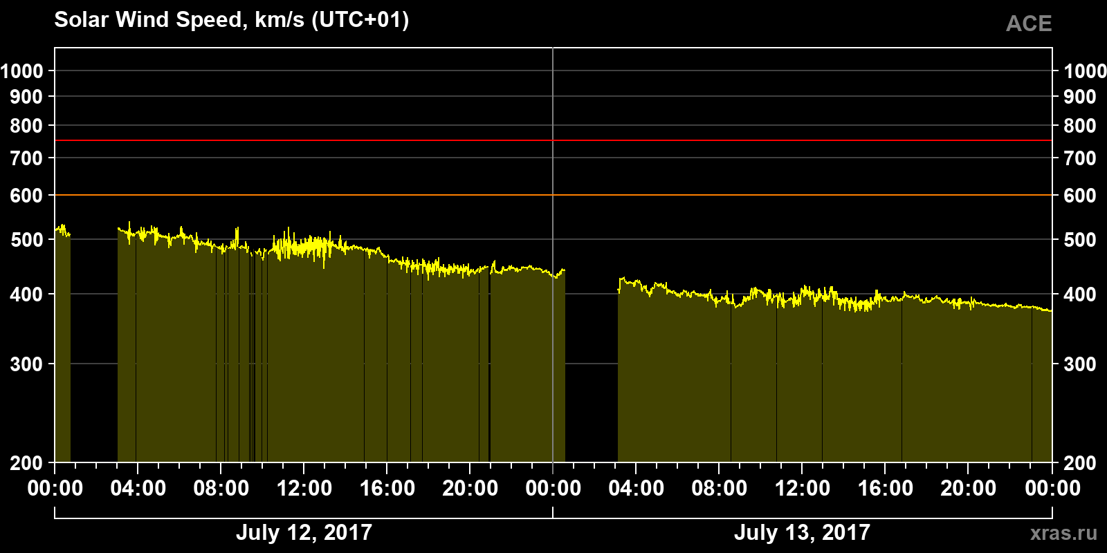 Solar wind speed
