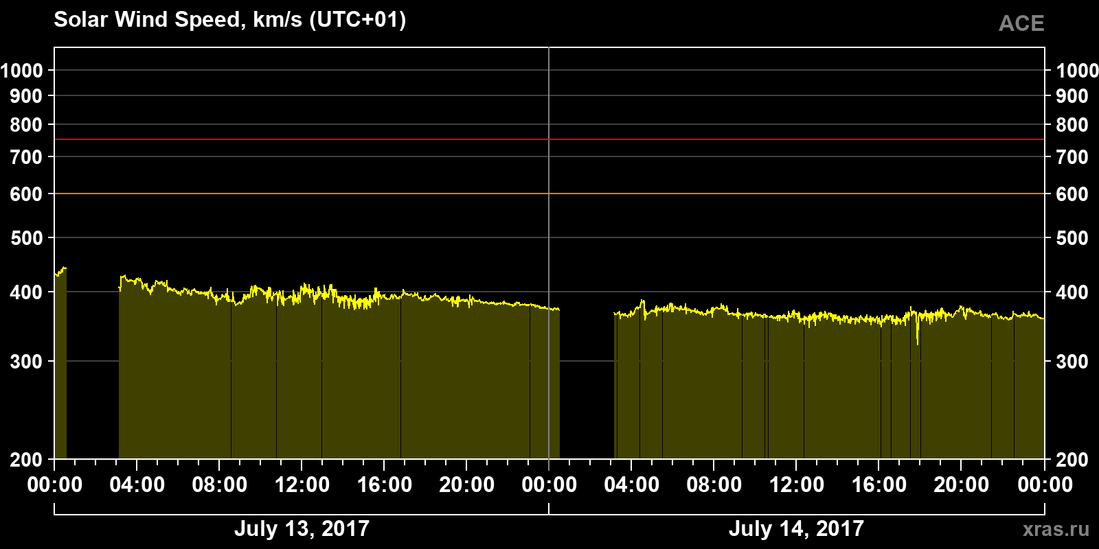 Solar wind speed