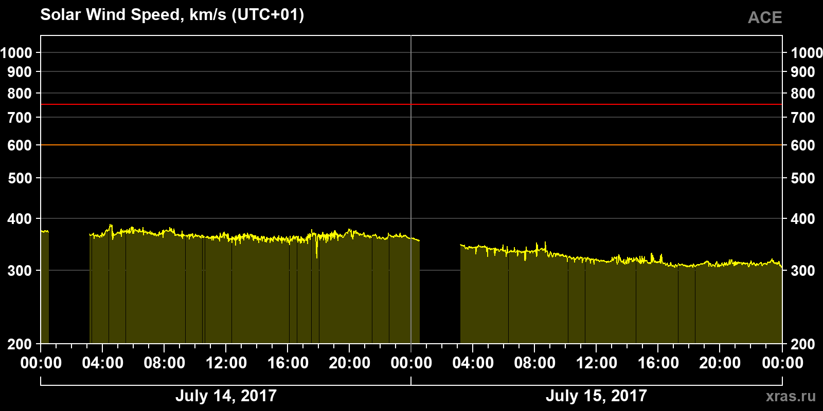 Solar wind speed