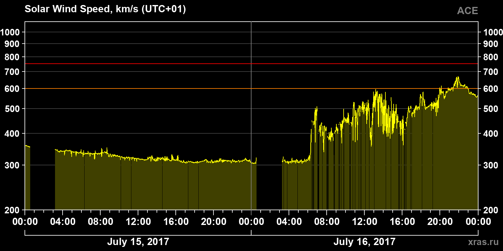 Solar wind speed