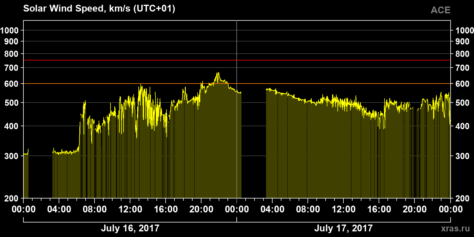 Solar wind speed