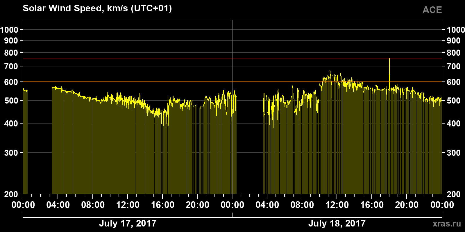 Solar wind speed