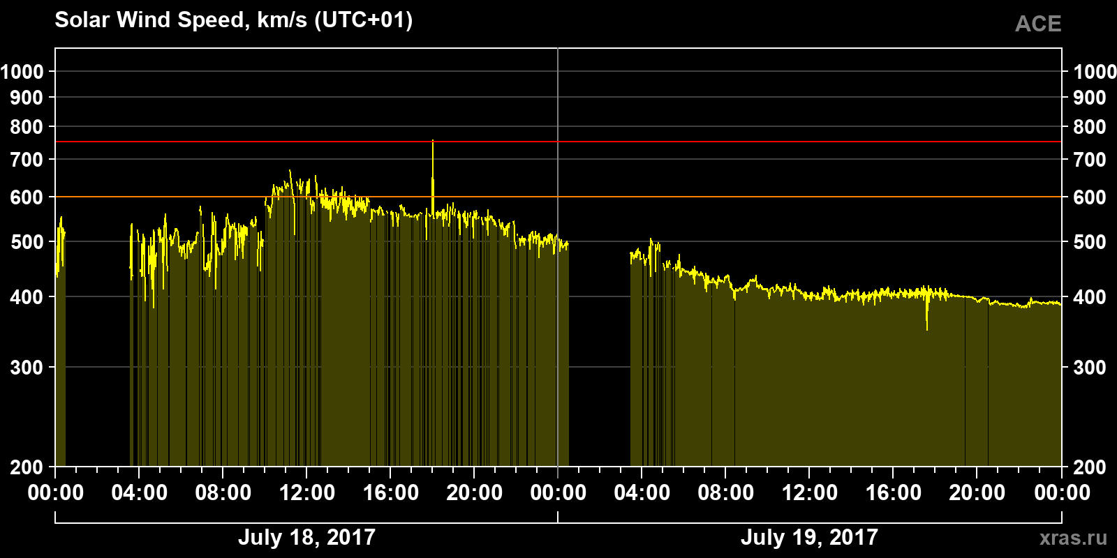 Solar wind speed