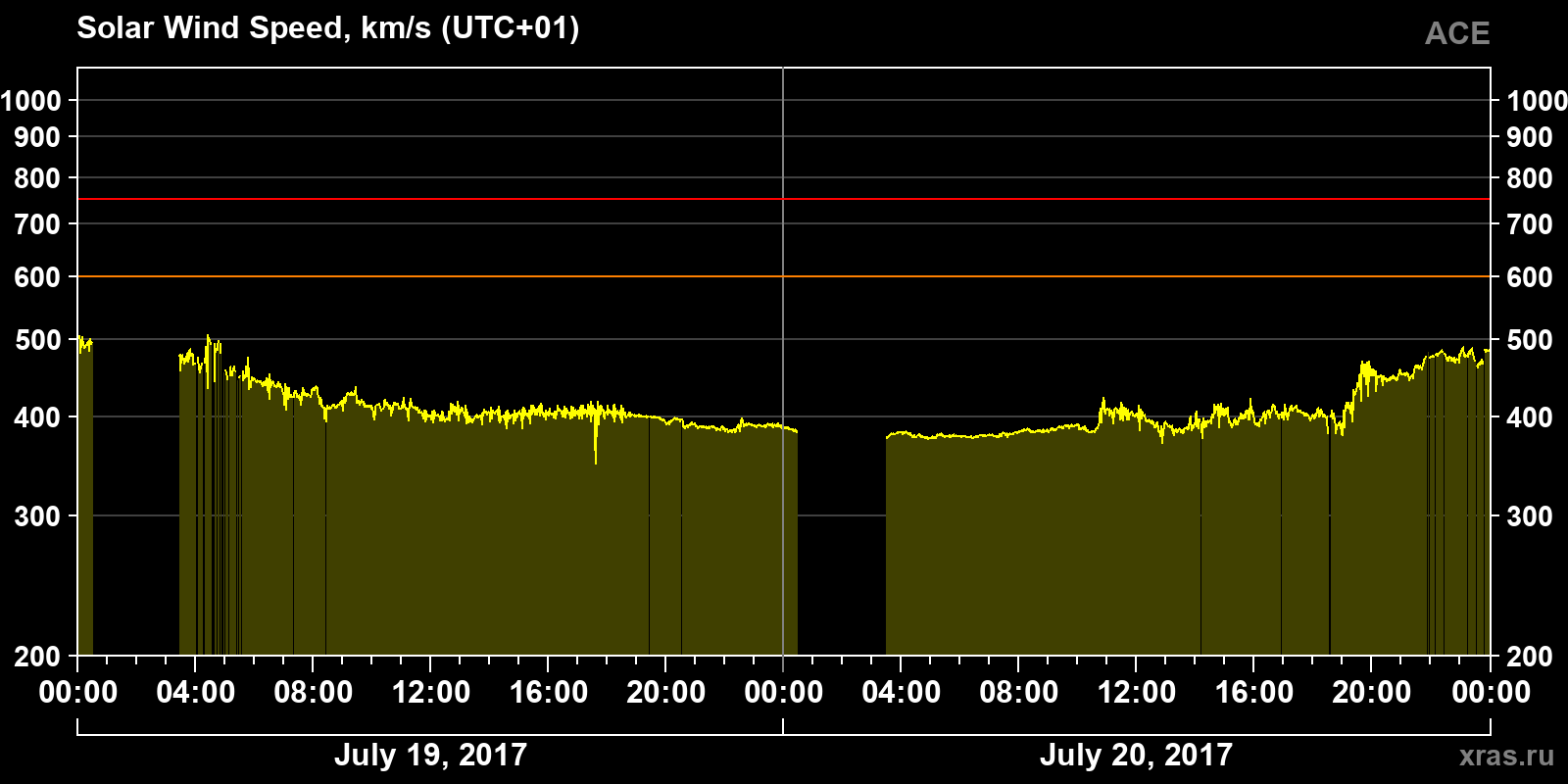 Solar wind speed