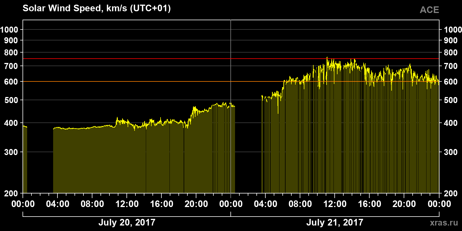 Solar wind speed