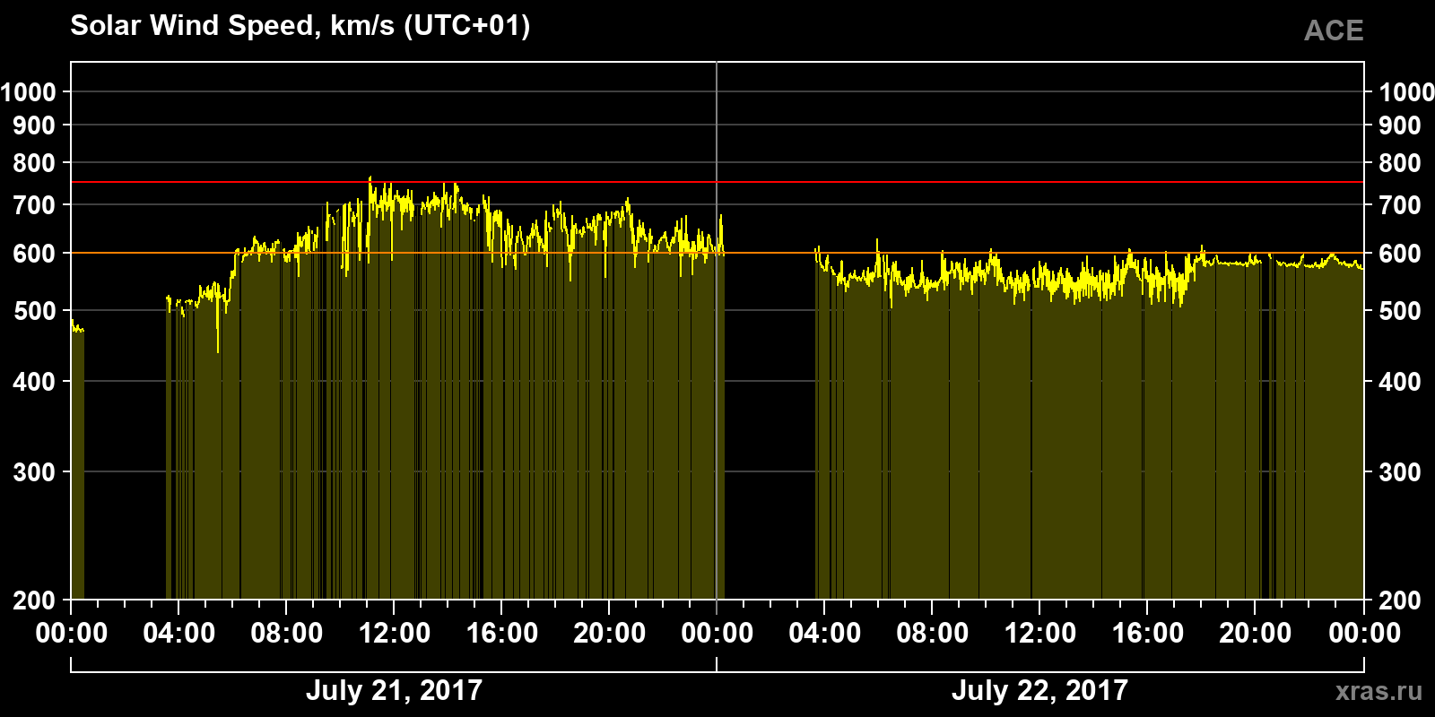 Solar wind speed