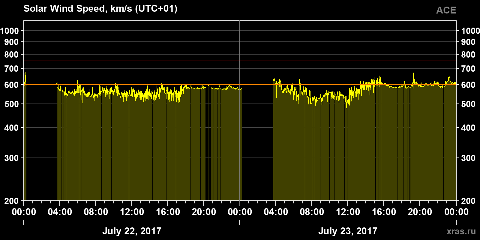 Solar wind speed
