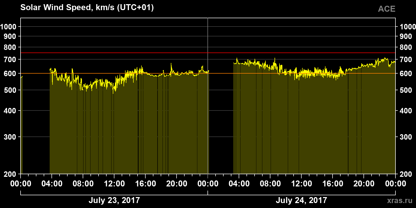 Solar wind speed