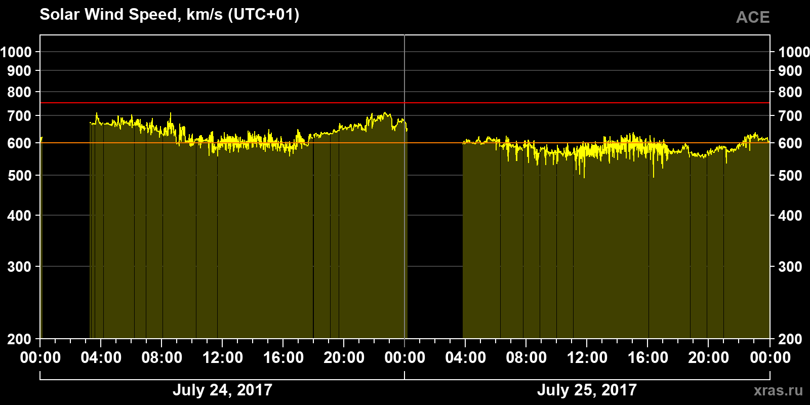 Solar wind speed