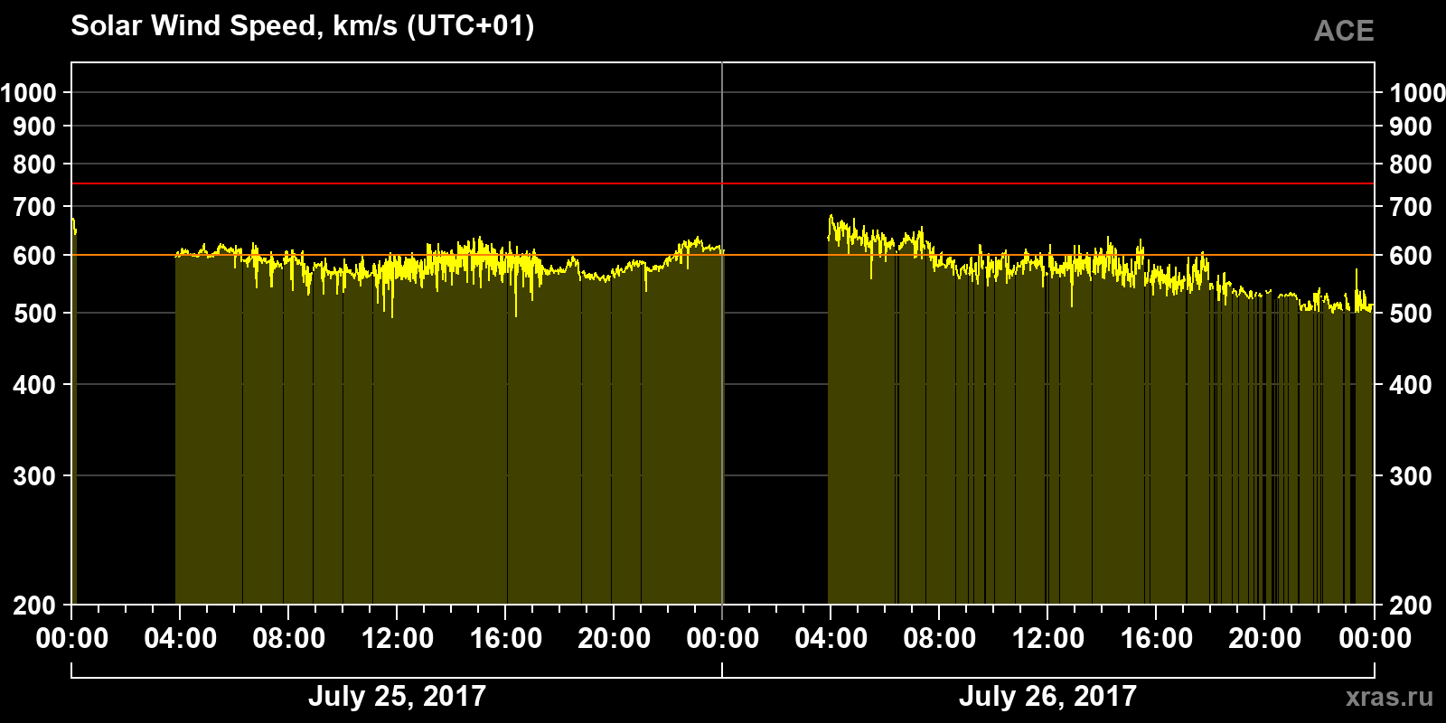 Solar wind speed