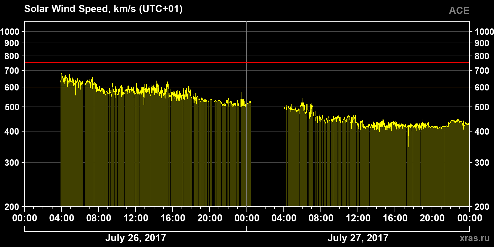 Solar wind speed