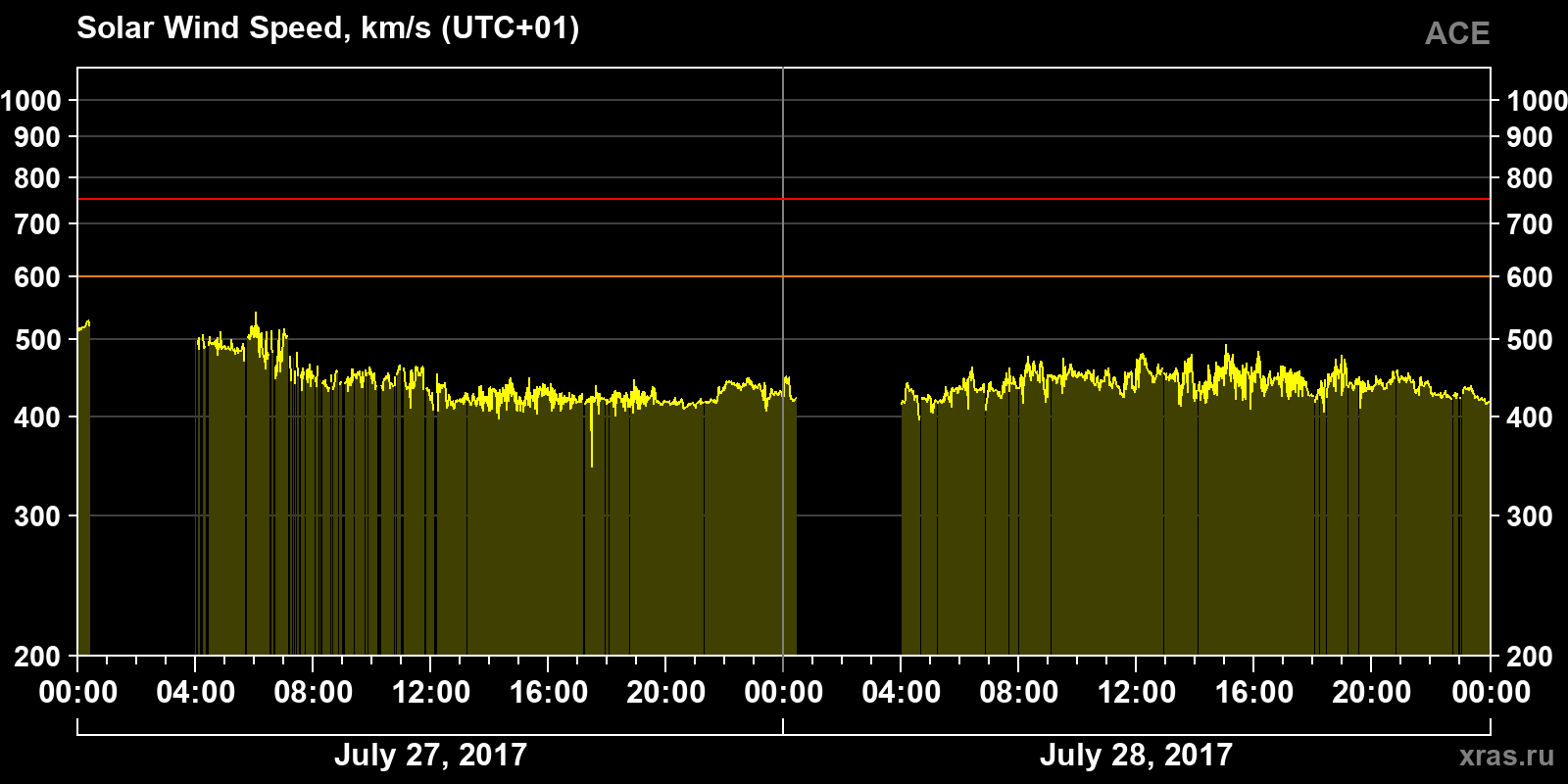 Solar wind speed