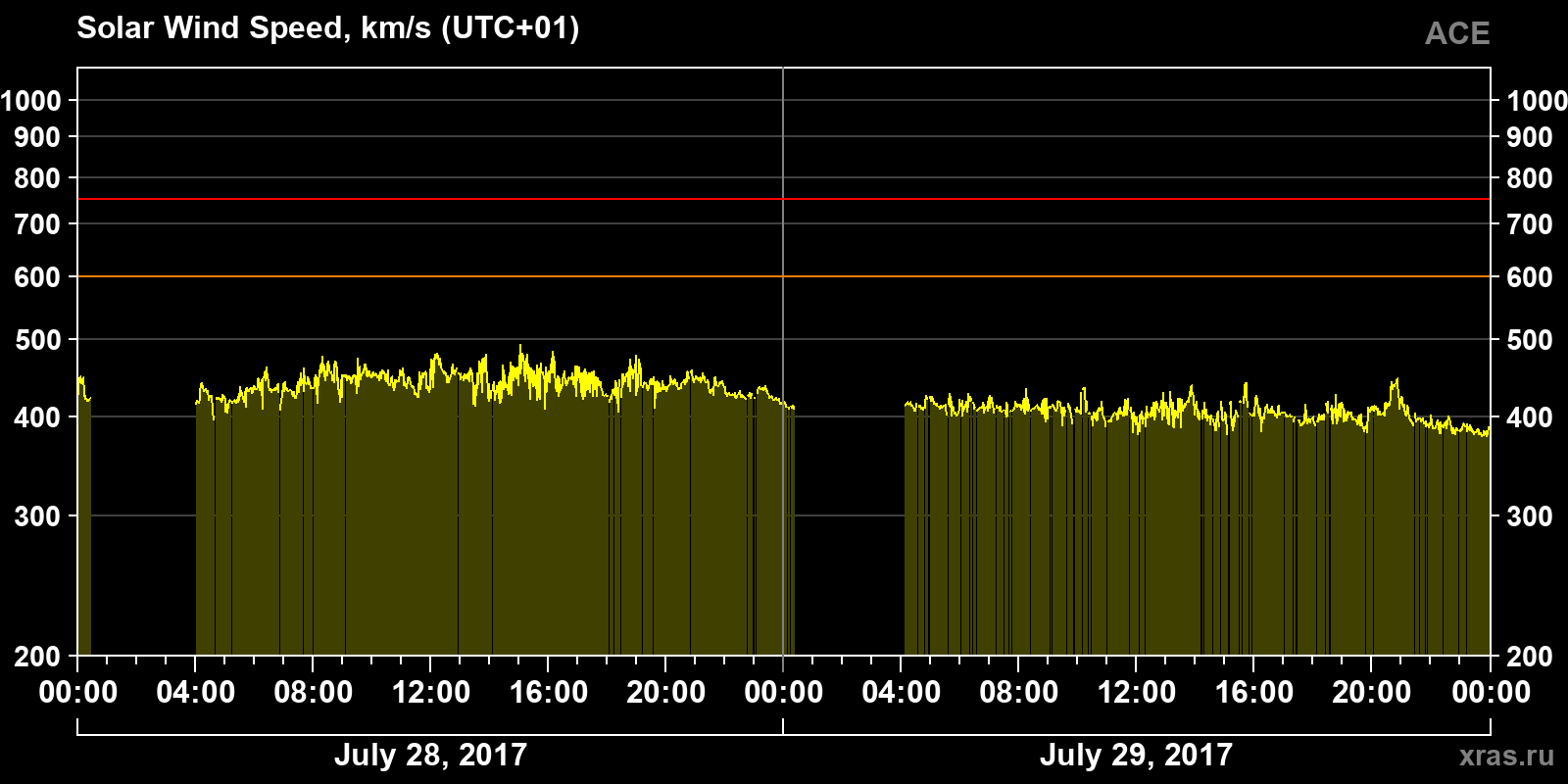 Solar wind speed