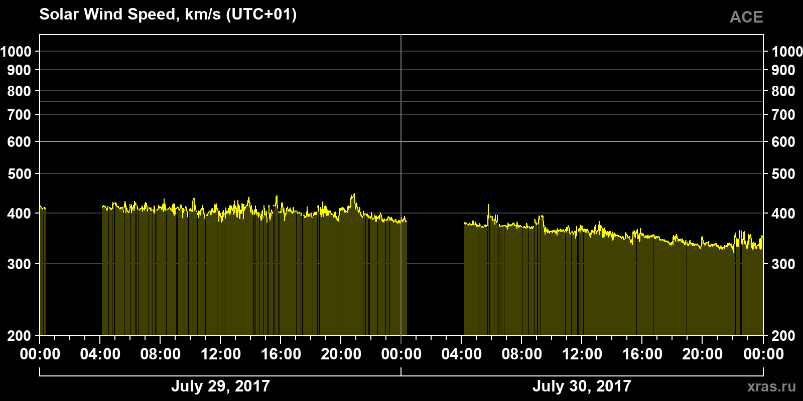 Solar wind speed