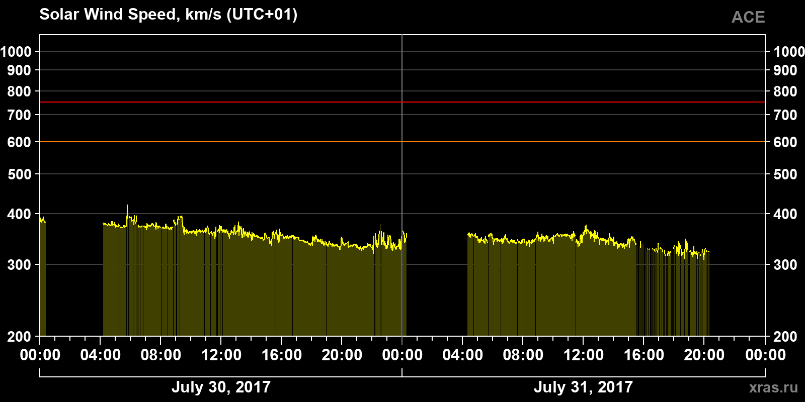 Solar wind speed