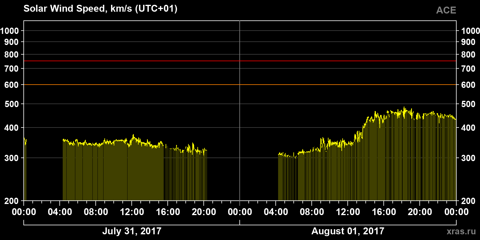 Solar wind speed