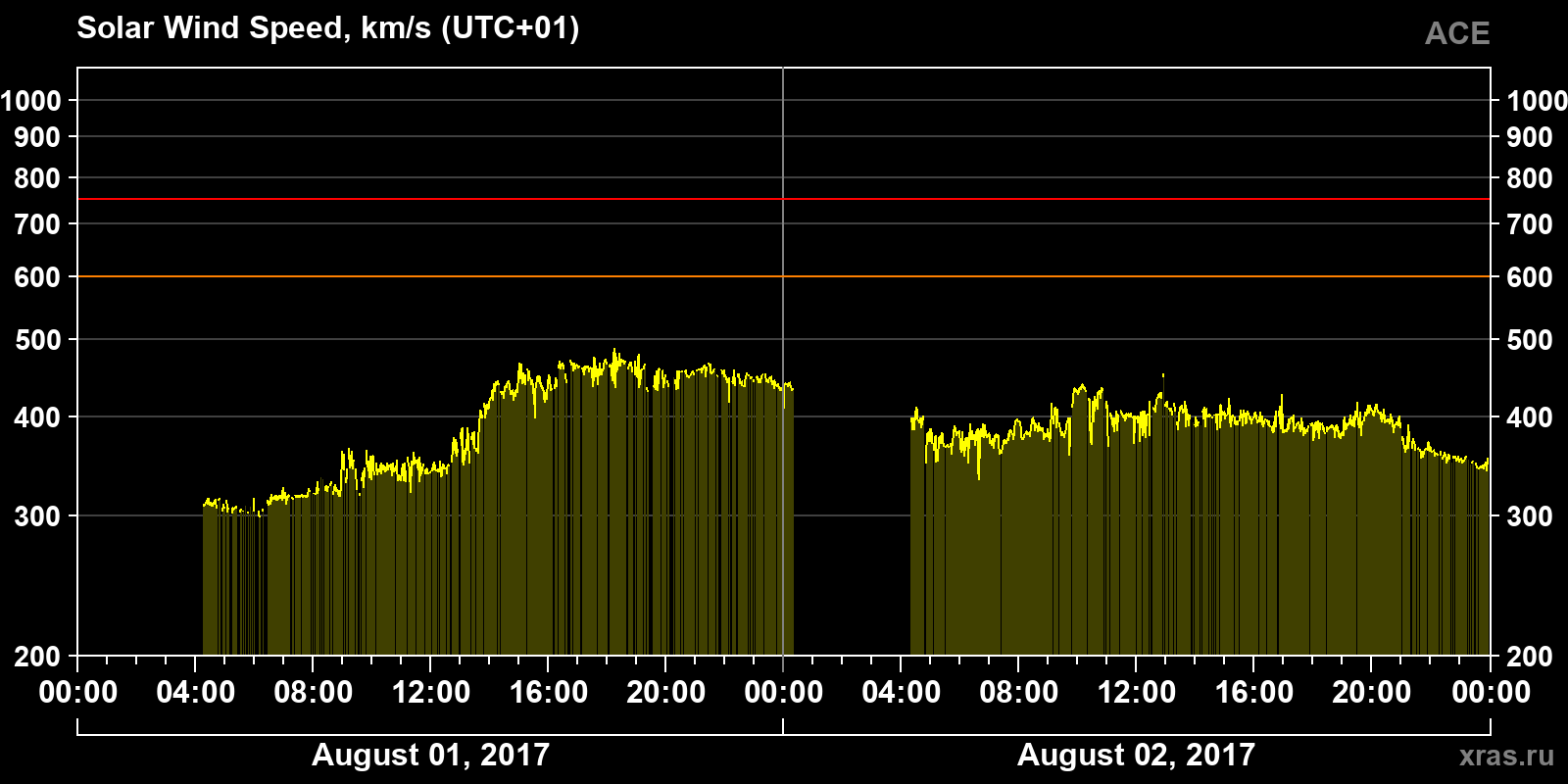 Solar wind speed