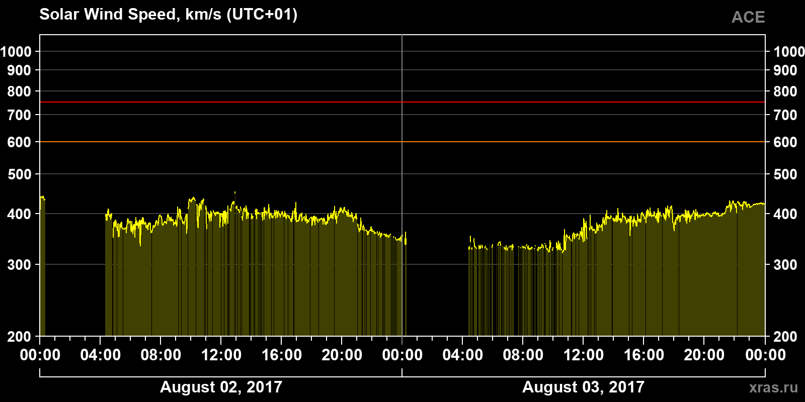 Solar wind speed