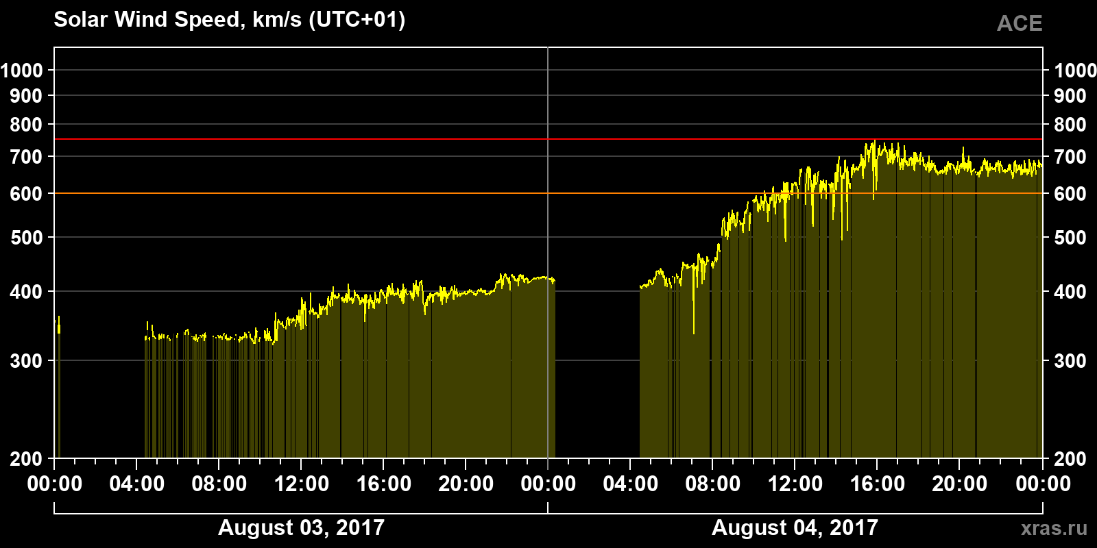 Solar wind speed