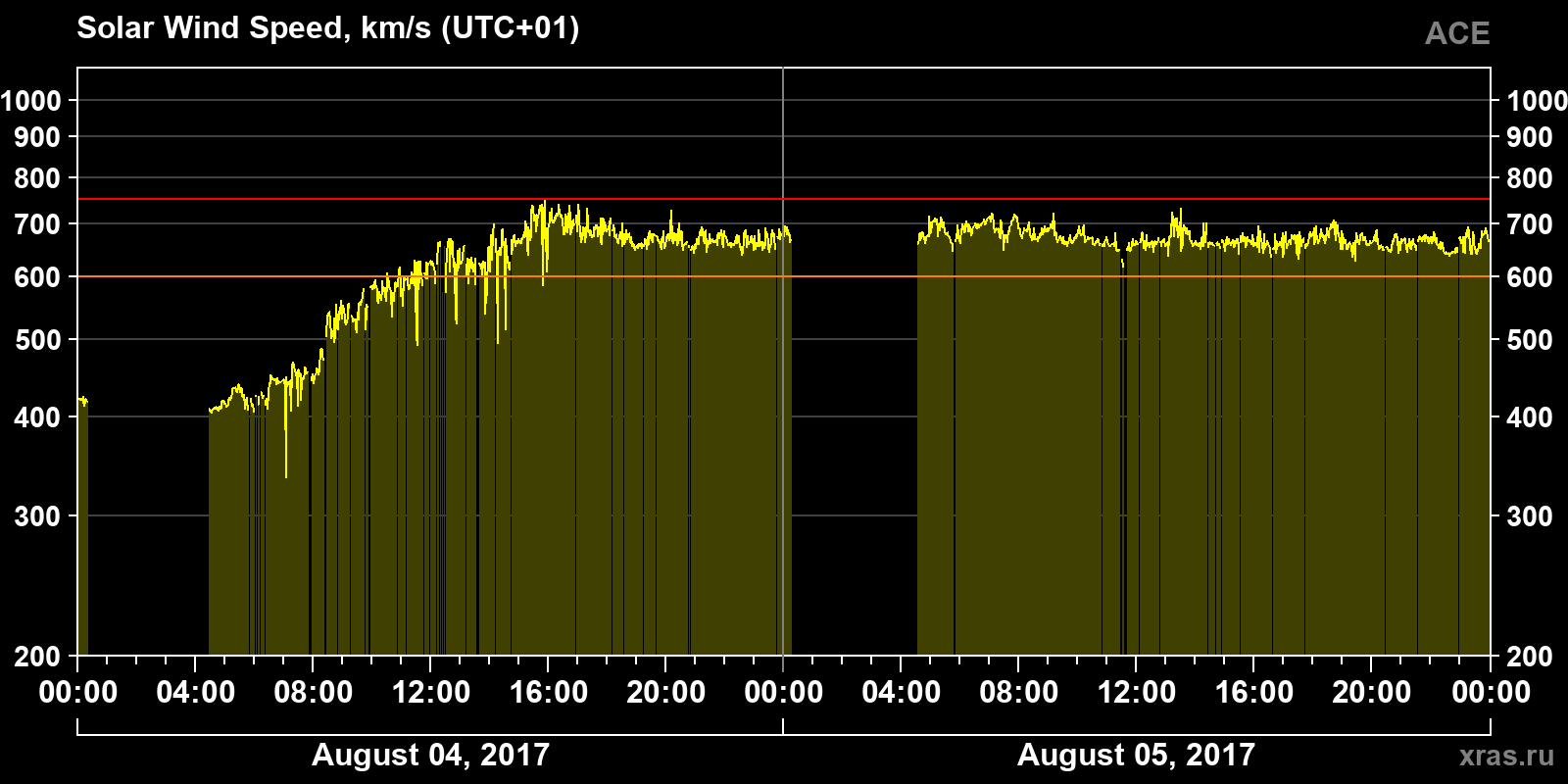 Solar wind speed