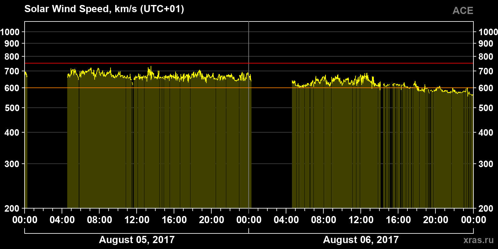 Solar wind speed
