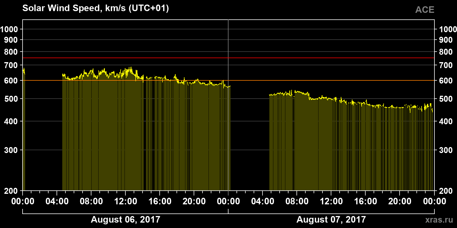 Solar wind speed