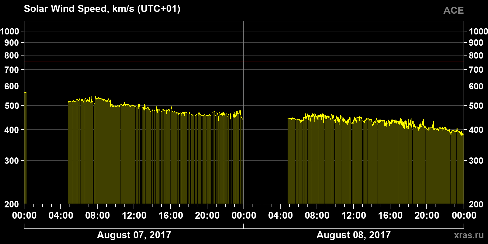 Solar wind speed