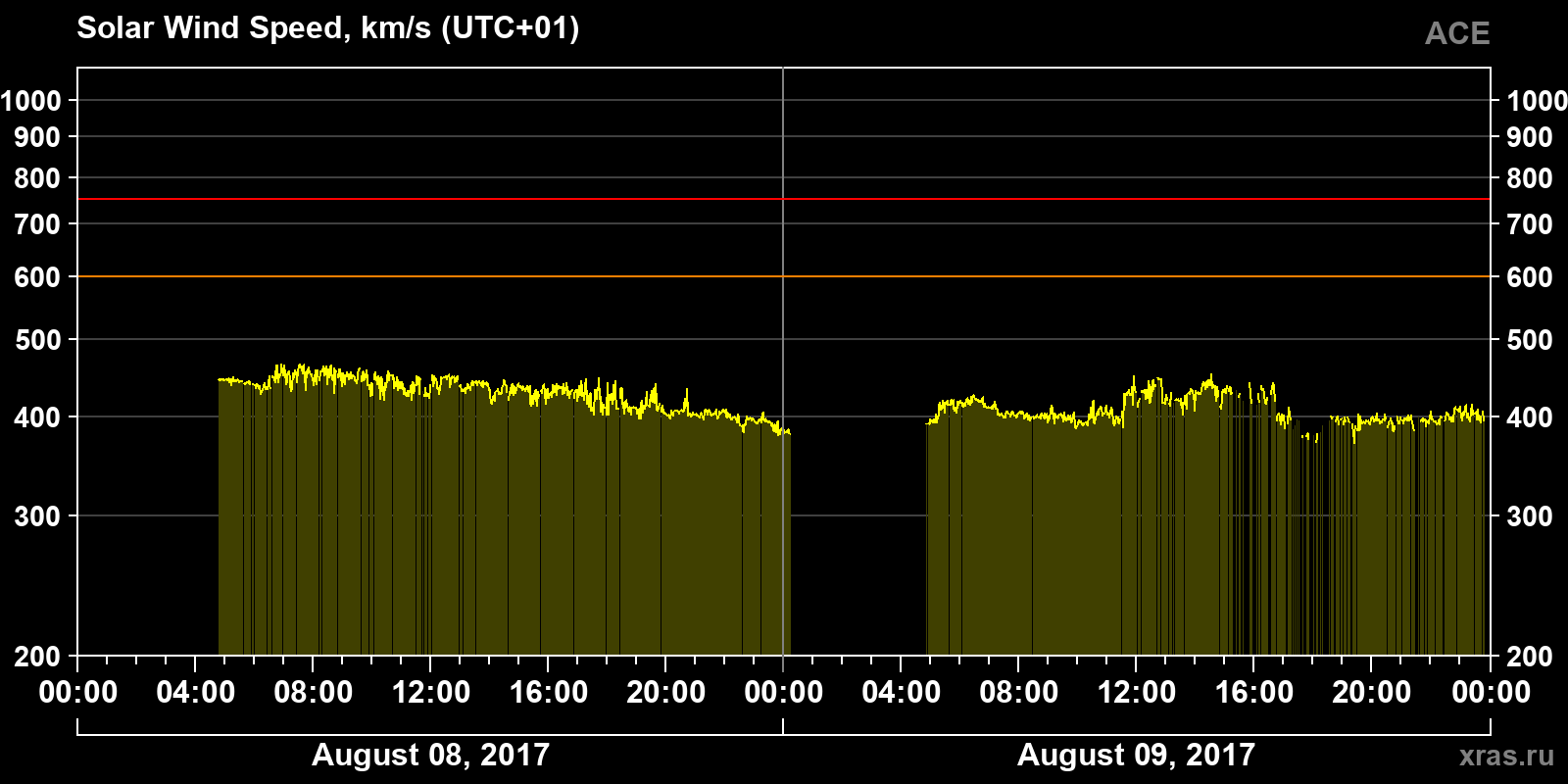 Solar wind speed