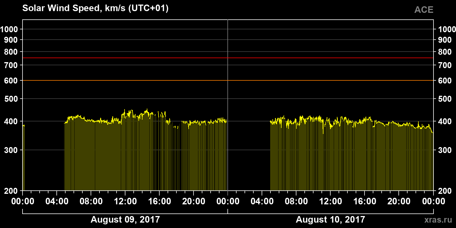 Solar wind speed
