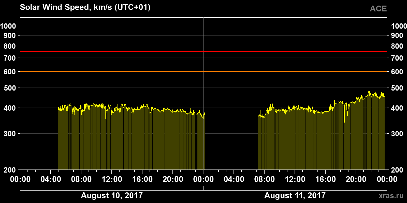 Solar wind speed