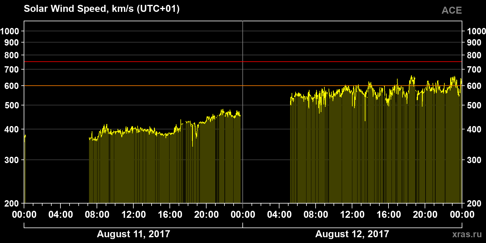 Solar wind speed
