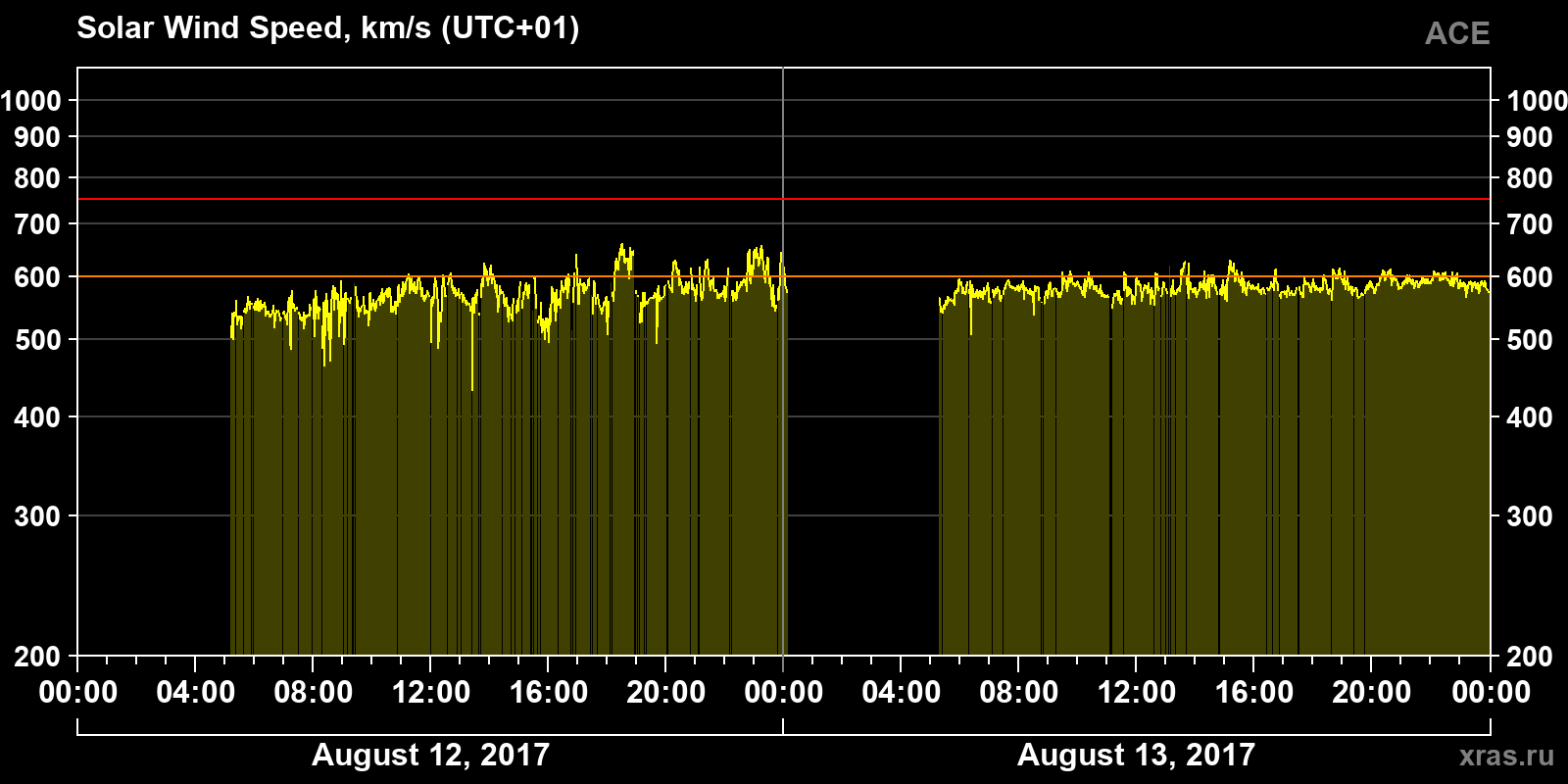 Solar wind speed