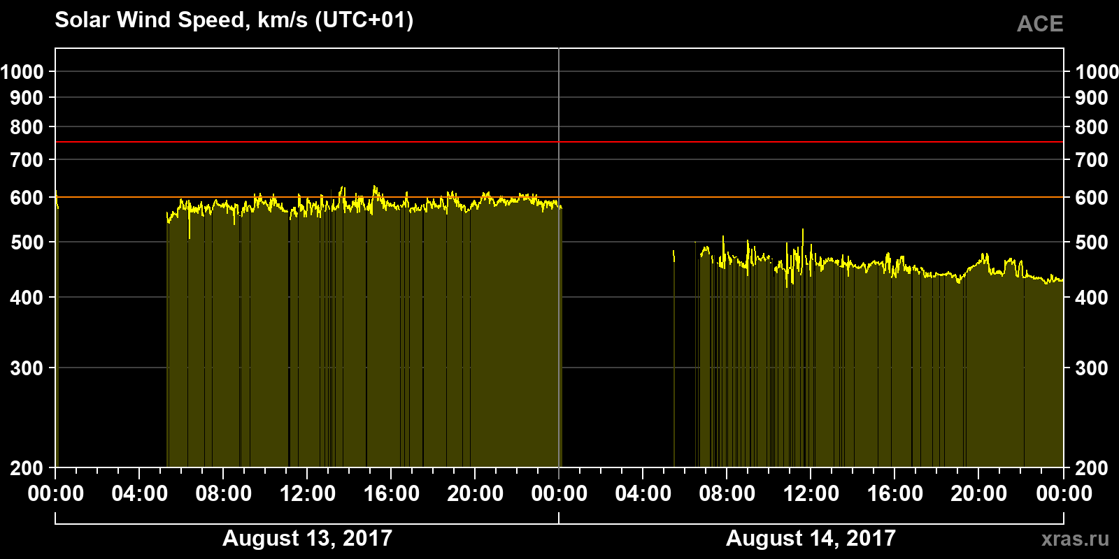 Solar wind speed