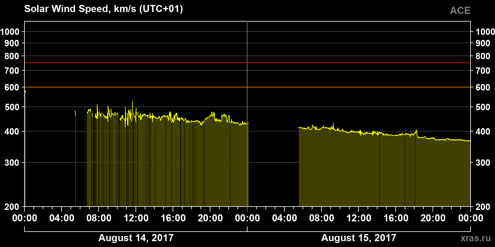 Solar wind speed