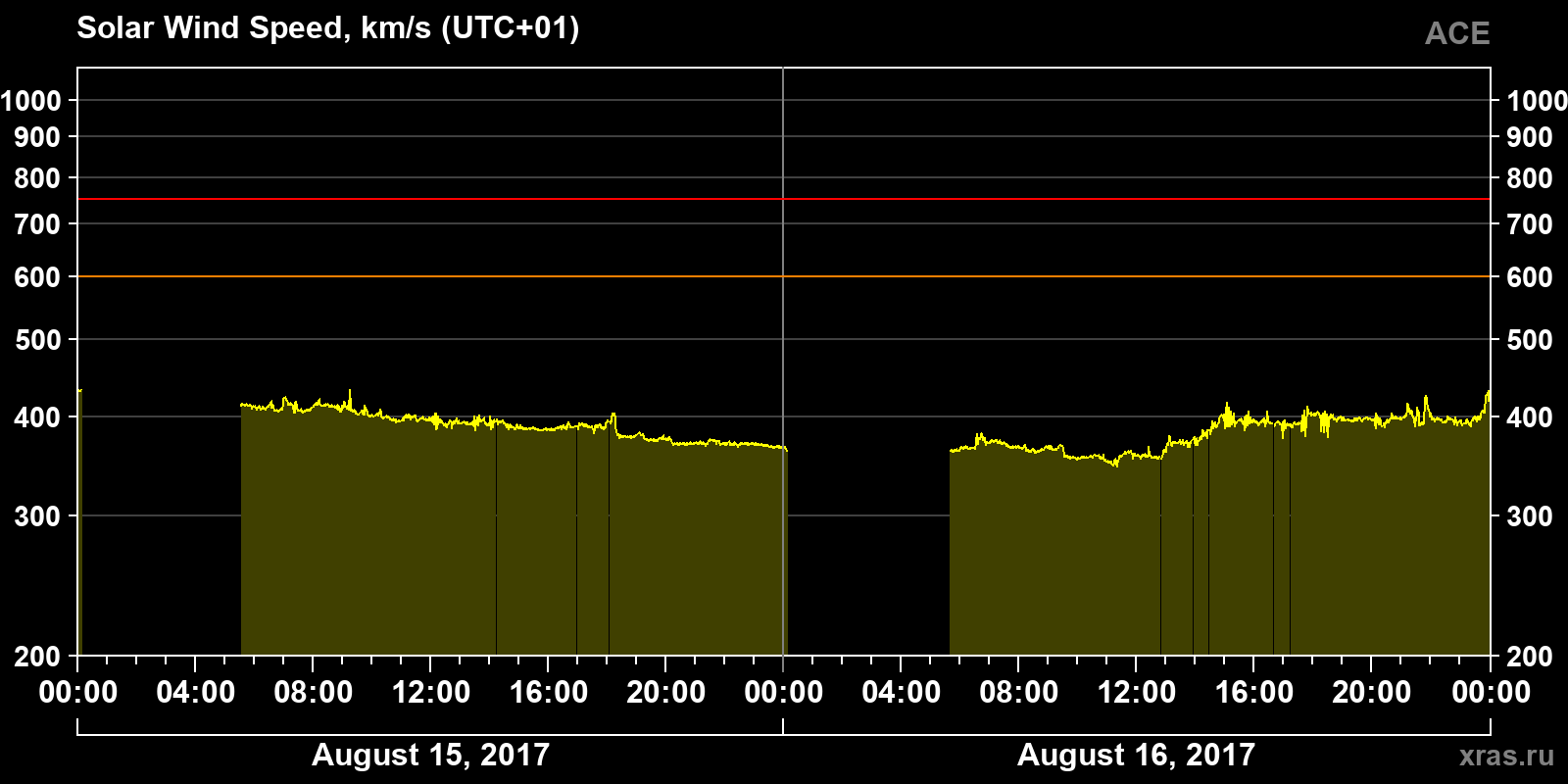 Solar wind speed