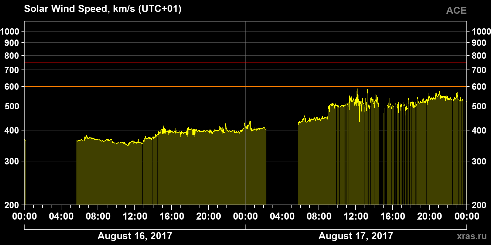 Solar wind speed