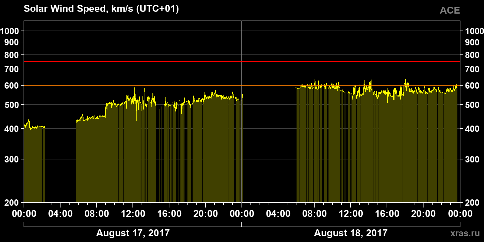 Solar wind speed