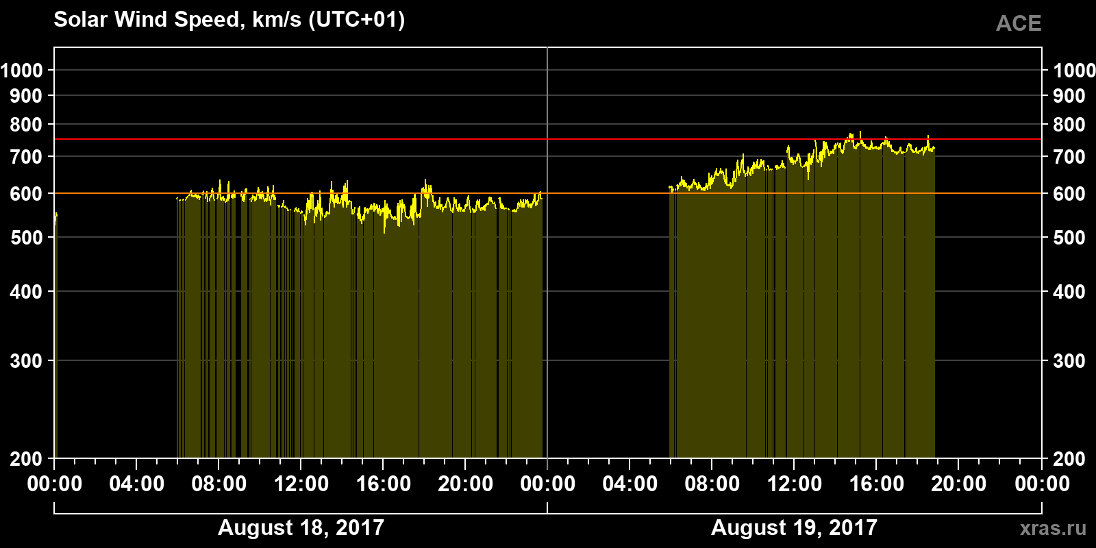 Solar wind speed
