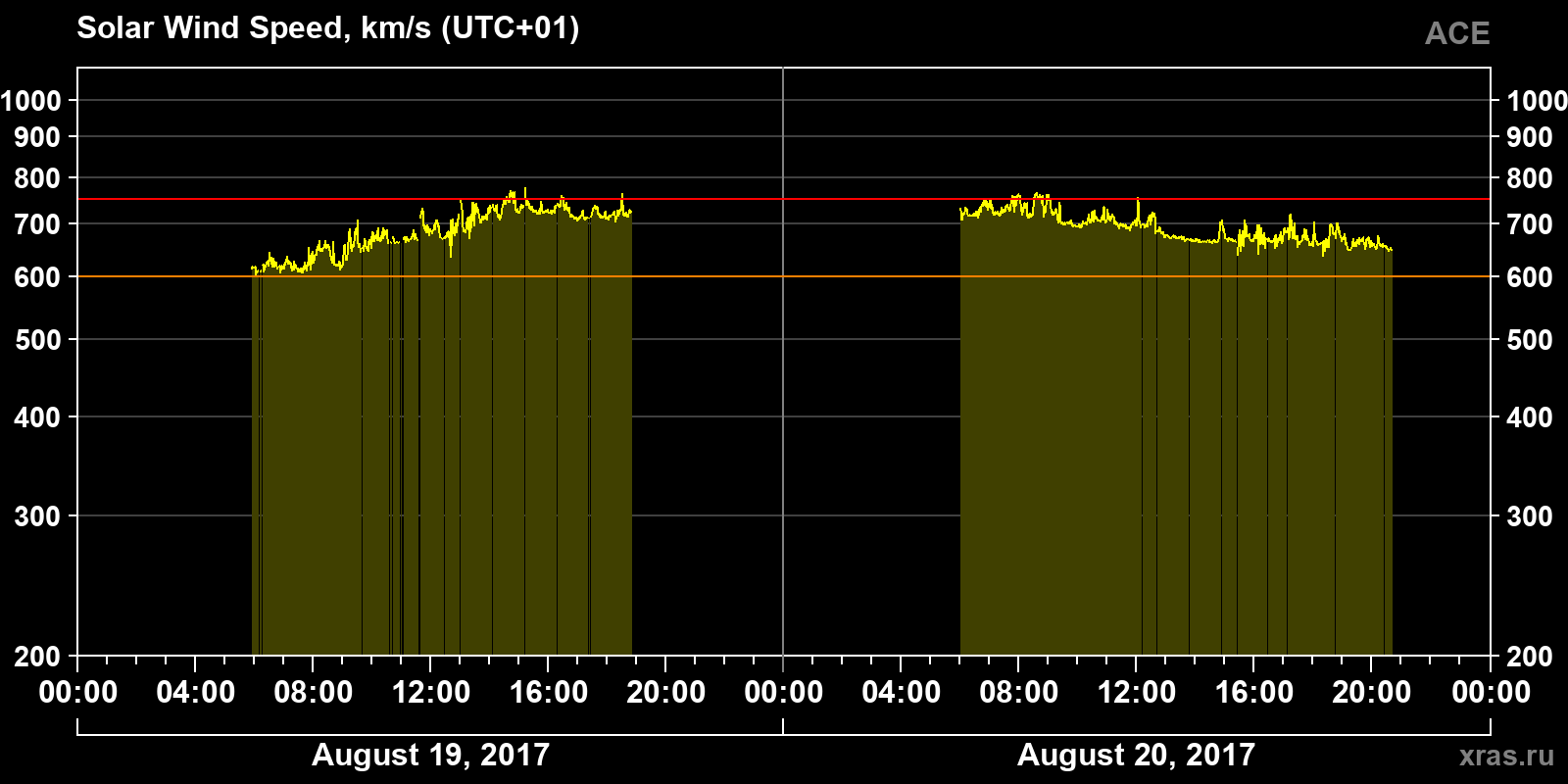 Solar wind speed