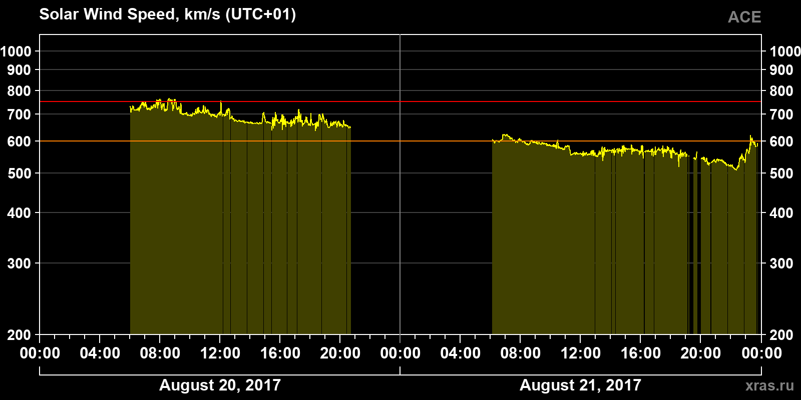 Solar wind speed